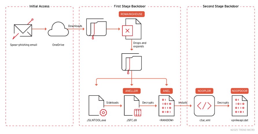 Earth Kasha, an APT group linked to APT10(China Threat Actor), expands its target to government agencies and public institutions in Taiwan and Japan. 

https://www.trendmicro.com/en_us/research/25/d/earth-kasha-updates-ttps.html?utm_source=trendmicroresearch&utm_medium=smk&utm_campaign=052025_EarthKashaUpdate
