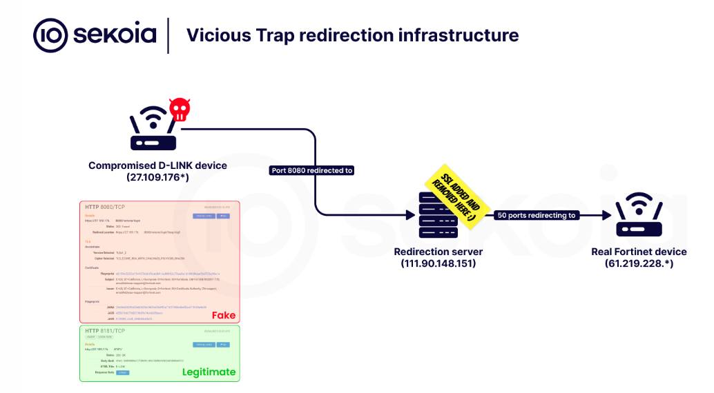 ViciousTrap – Infiltrate, Control, Lure: Turning edge devices into honeypots en masse. 

https://blog.sekoia.io/vicioustrap-infiltrate-control-lure-turning-edge-devices-into-honeypots-en-masse/