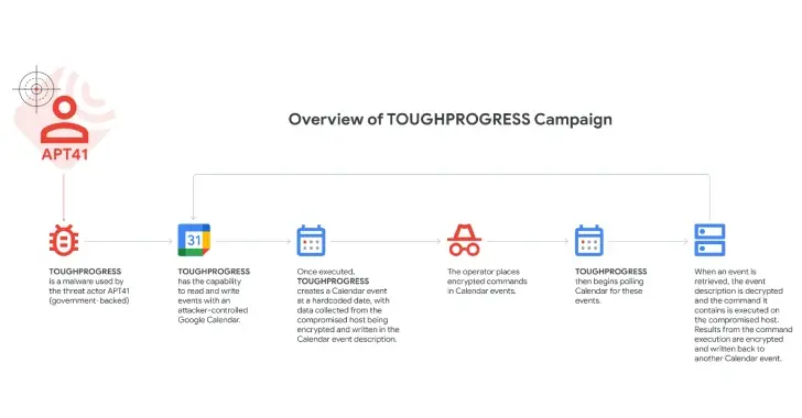 Chinese APT41 Exploits Google Calendar for Malware Command-and-Control Operations

