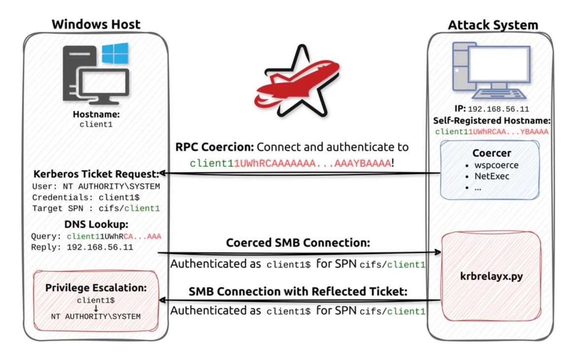 CVE-2025-33073 : The Reflective Kerberos Relay Attack

The Reflective Kerberos Relay Attack - Remote privilege escalation from low-priv user to SYSTEM with RCE by applying a long forgotten NTLM relay technique to Kerberos.

https://blog.redteam-pentesting.de/2025/reflective-kerberos-relay-attack/