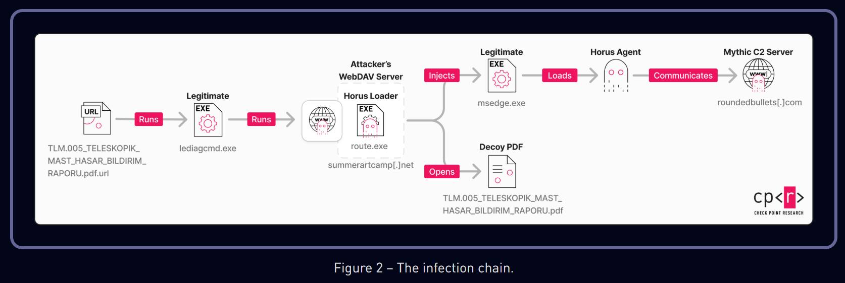 CVE-2025-33053 : Stealth Falcon and Horus - A Saga of Middle Eastern Cyber Espionage

https://research.checkpoint.com/2025/stealth-falcon-zero-day/