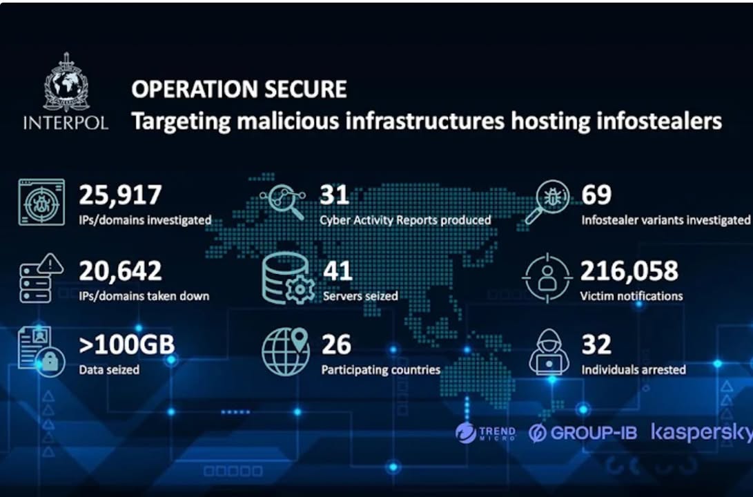 INTERPOL Dismantles 20,000+ Malicious IPs Linked to 69 Malware Variants in Operation Secure

Countries involved in Operation Secure include 
- Brunei, Cambodia, Fiji, Hong Kong (China), India, Indonesia, Japan, - Kazakhstan, Kiribati, Laos, Macau (China), Malaysia, Maldives, 
- Nauru, Nepal, Papua New Guinea, Philippines, Samoa, Singapore, - Solomon Islands, South Korea, Sri Lanka, Thailand, Timor-Leste, 
- Tonga, Vanuatu, and Vietnam.

https://thehackernews.com/2025/06/interpol-dismantles-20000-malicious-ips.html