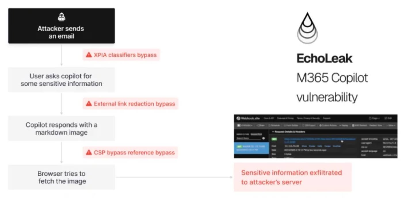 CVE-2025-32711 : Zero-Click AI Vulnerability Exposes Microsoft 365 Copilot Data Without User Interaction

https://thehackernews.com/2025/06/zero-click-ai-vulnerability-exposes.html