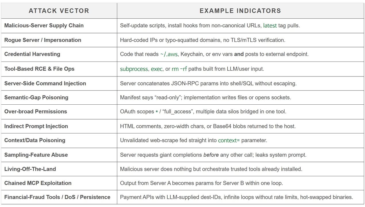 17,845 GitHub Repos Taught Us About Malicious MCP (Model Context Protocol) Servers

https://blog.virustotal.com/2025/06/what-17845-github-repos-taught-us-about.html
