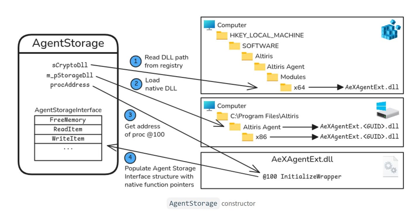 Offline Extraction of Symantec Account Connectivity Credentials (ACCs)

https://itm4n.github.io/offline-extraction-of-symantec-account-connectivity-credentials/