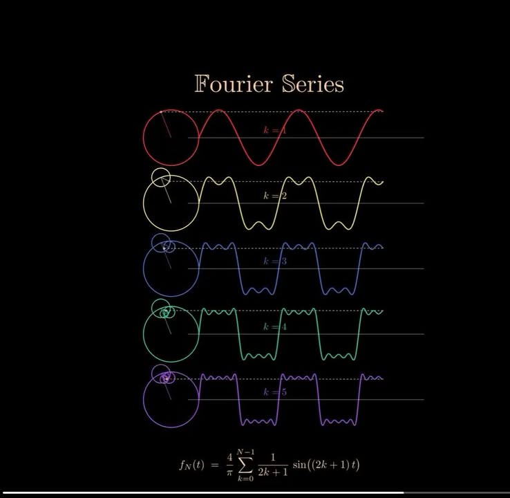 [미분적분학] 푸리에 급수 (Fourier Series)
푸리에 급수(Fourier Series) 는 삼각함수들의 합으로 주기함수를 나타내는 방법입니다.

The Fourier series is a way to represent any periodic function as a sum of simple sine and cosine waves.

=> Foundations of the Subquantum Infobitic Mechanics (NMSI)

https://x.com/PhysInHistory/status/1941390871892721841