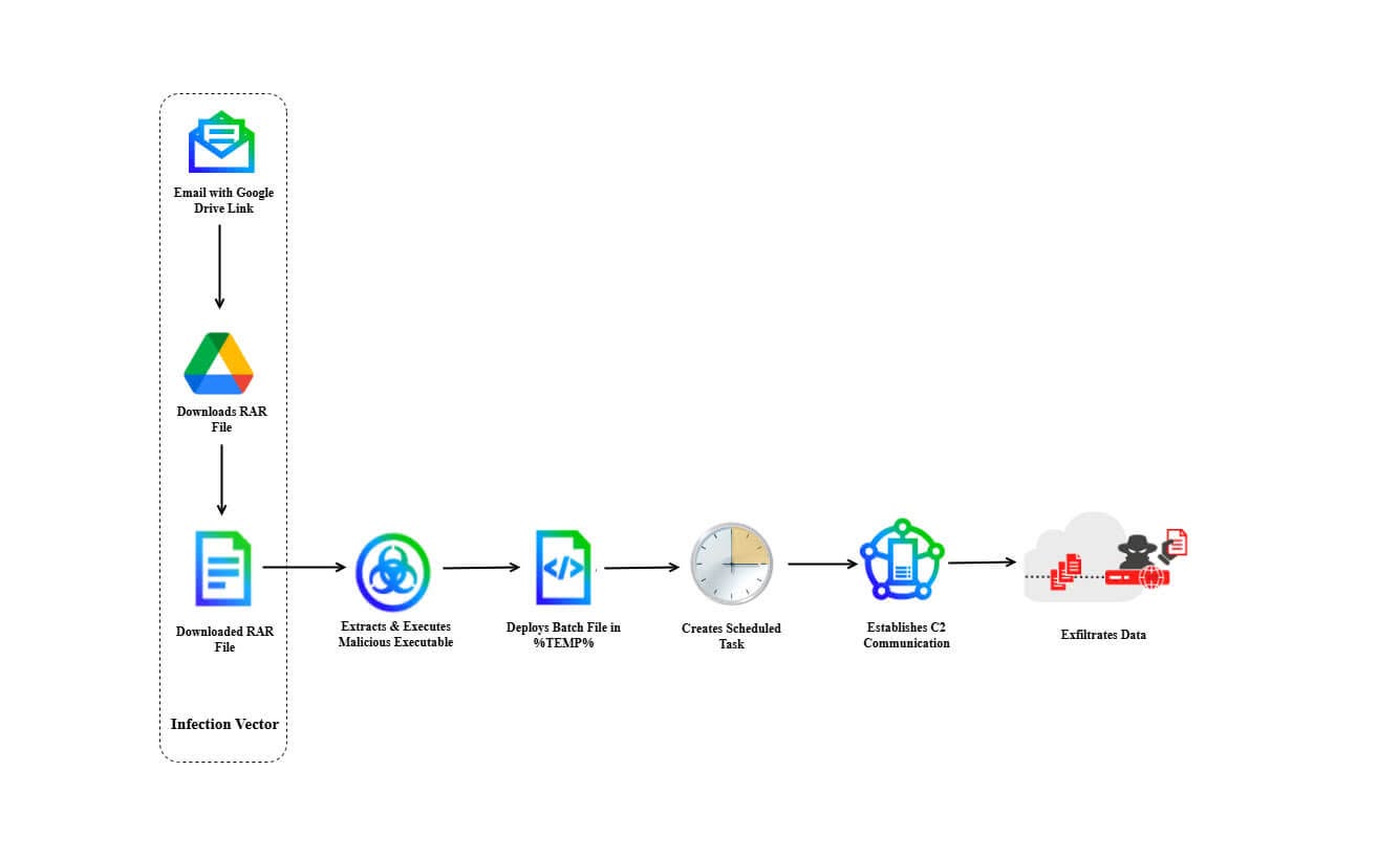 DoNot APT Expands to Europe - Targets Foreign Ministry with LoptikMod Malware via Google Drive Phishing
“The DoNot APT group is a persistent cyber-espionage threat, active since at least 2016.”
DoNot Team, linked to India, targets European foreign ministries using spear-phishing.