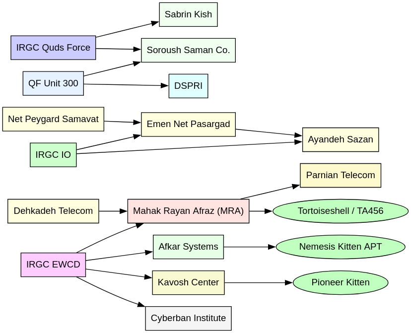 Iran's Intelligence Group 13

A Profile of Iran’s Covert Cyber Strike Unit and Its Psychological Warfare Extension.


