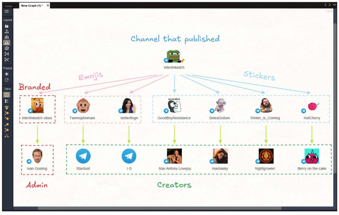 Telegram Maltego: A free set of Transforms for Maltego that enables OSINT investigations in the Telegram messenger

https://github.com/vognik/maltego-telegram