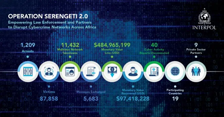 INTERPOL Arrests 1,209 Cybercriminals Across 18 African Nations in Global Crackdown
 
1,209 cybercriminals arrested across 18 African countries.

• $97.4 million recovered
• 88,000 victims
• 11,432 malicious infrastructures dismantled

