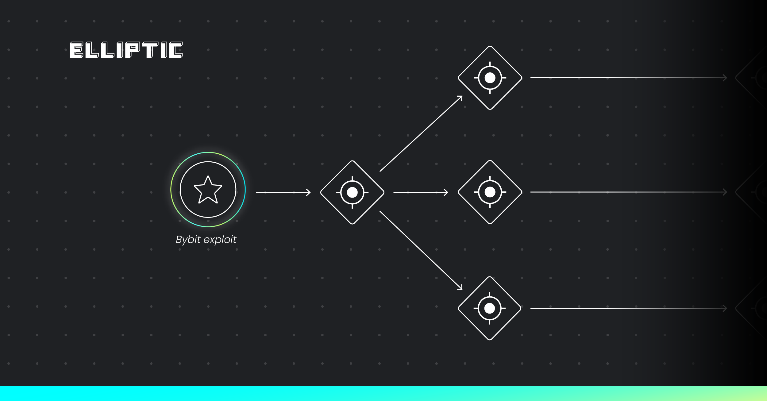 Bybit exploit six months on:  Novel laundering tactics, techniques and procedures and the looming threat of DPRK

