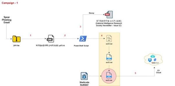 North Korea’s APT37 deploys RokRAT in new phishing campaign against academics

ScarCruft (APT37) launches Operation HanKook Phantom, a phishing campaign using RokRAT to target academics, ex-officials, and researchers.


