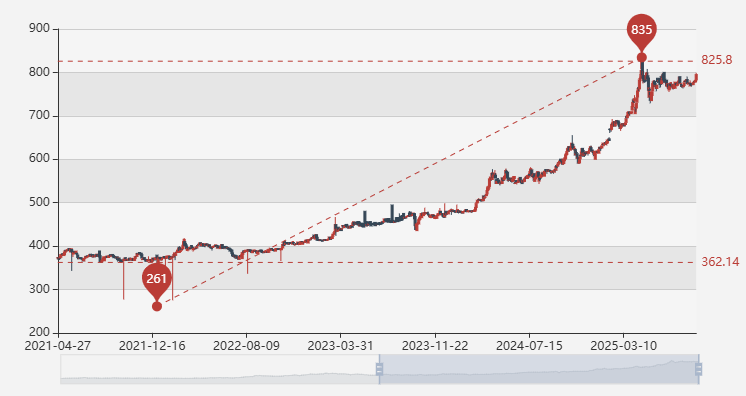 Cyber ​​Warfare Amidst Gold's Skyrocketing Price 

UTG-Q-010 Group's Supply Chain Attack Strike Directly at the Heart of HongKong's Financial Market.

