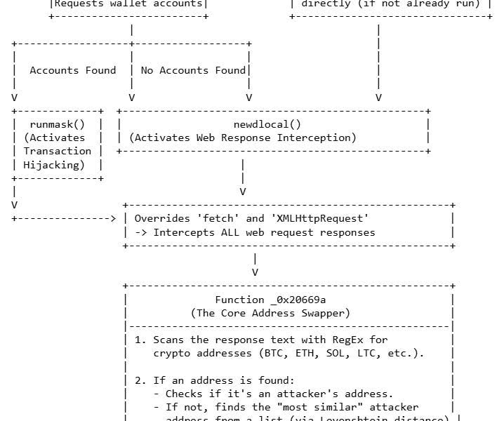 NPM debug and chalk packages compromised - Anatomy of a Billion-Download NPM Supply-Chain Attack

The NPM account of the popular developer qix was compromised, leading to malicious versions being published for dozens of packages, including chalk, strip-ansi, and color-convert.