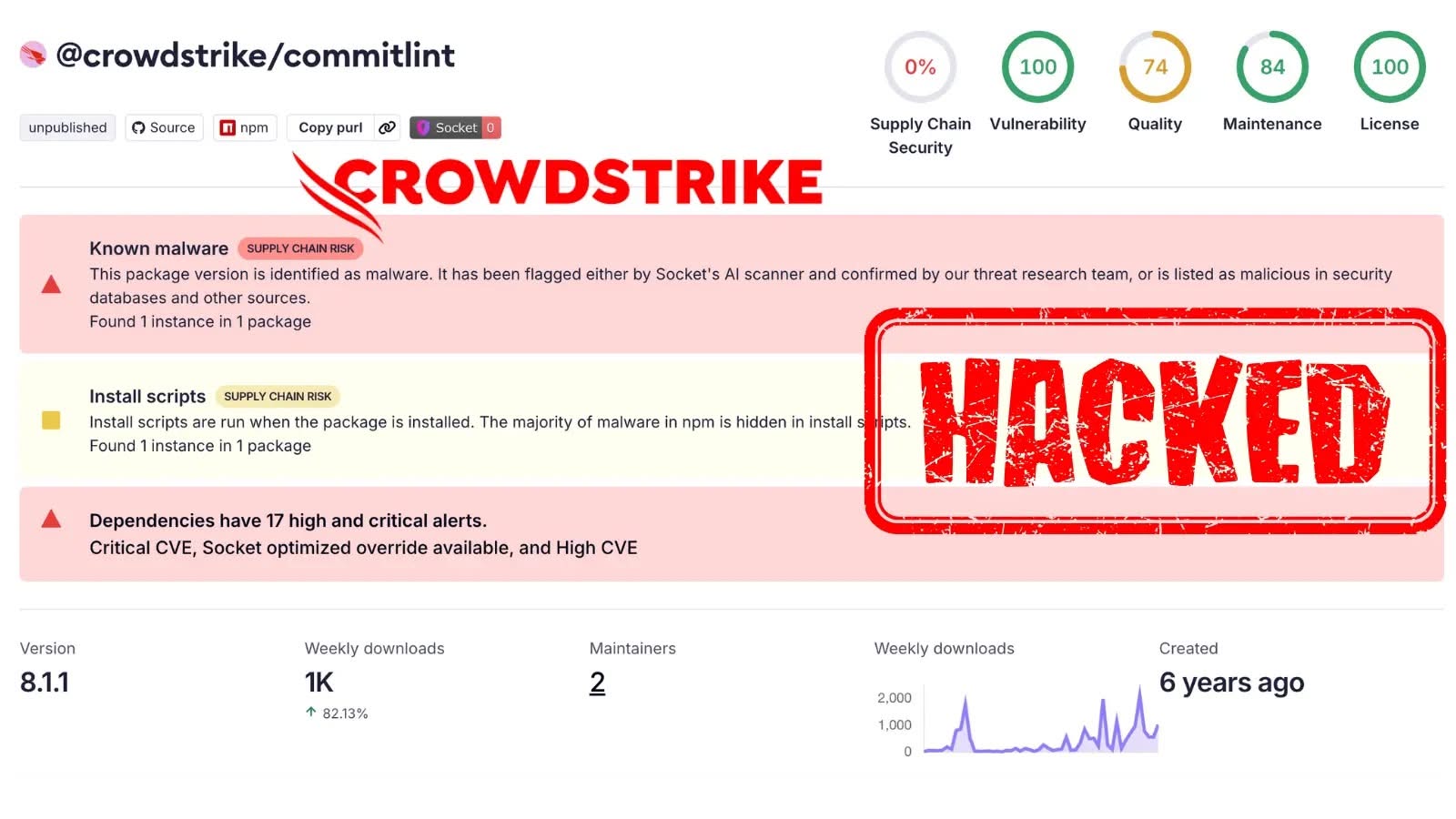 CrowdStrike npm Packages Compromised in Ongoing Supply Chain Attack

