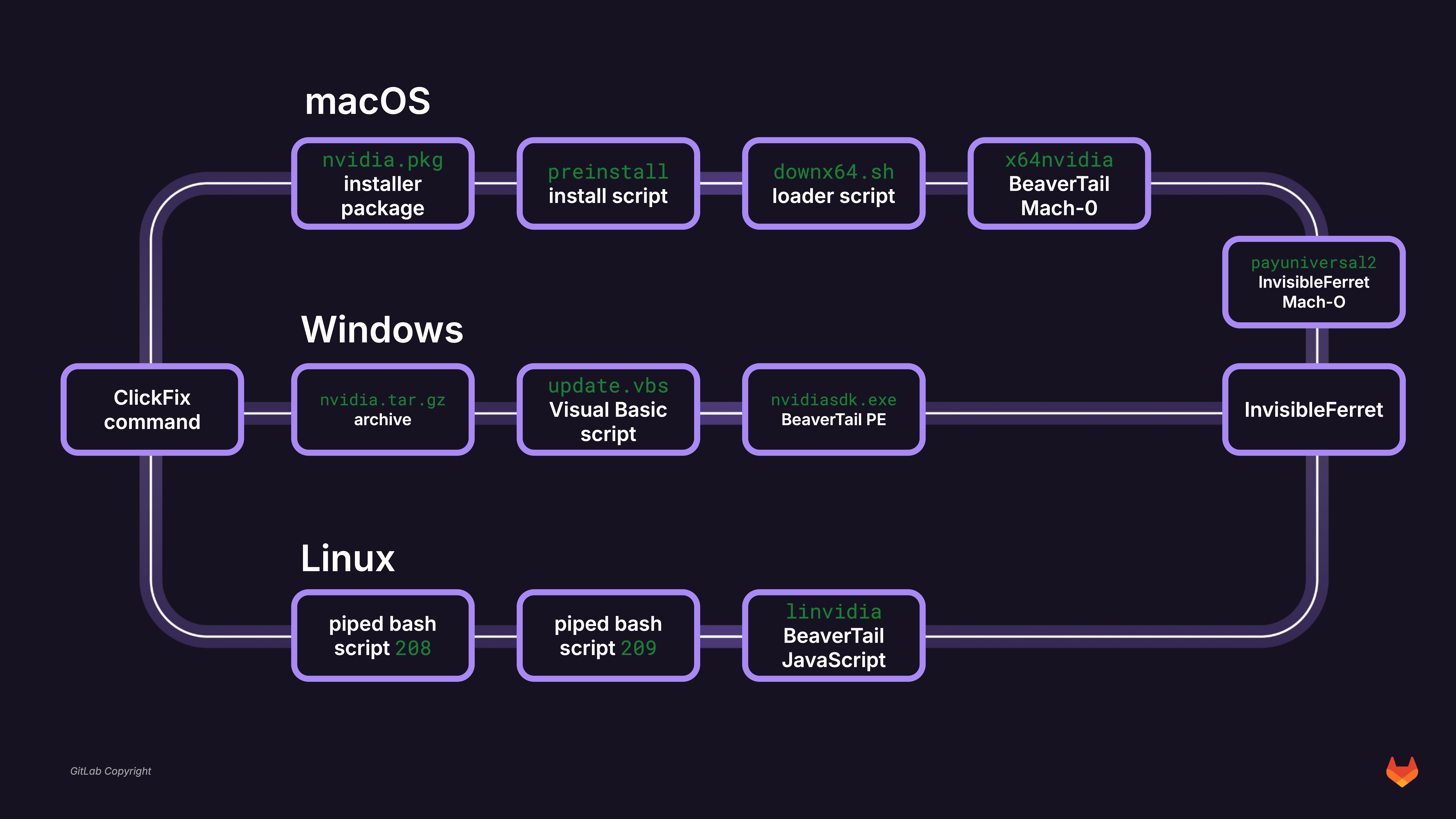 Tech Note - BeaverTail variant distributed via malicious repositories and ClickFix lure.

BeaverTail variant distributed via malicious repositories and ClickFix lure" published by Gitlab

#DPRK #ClickFix