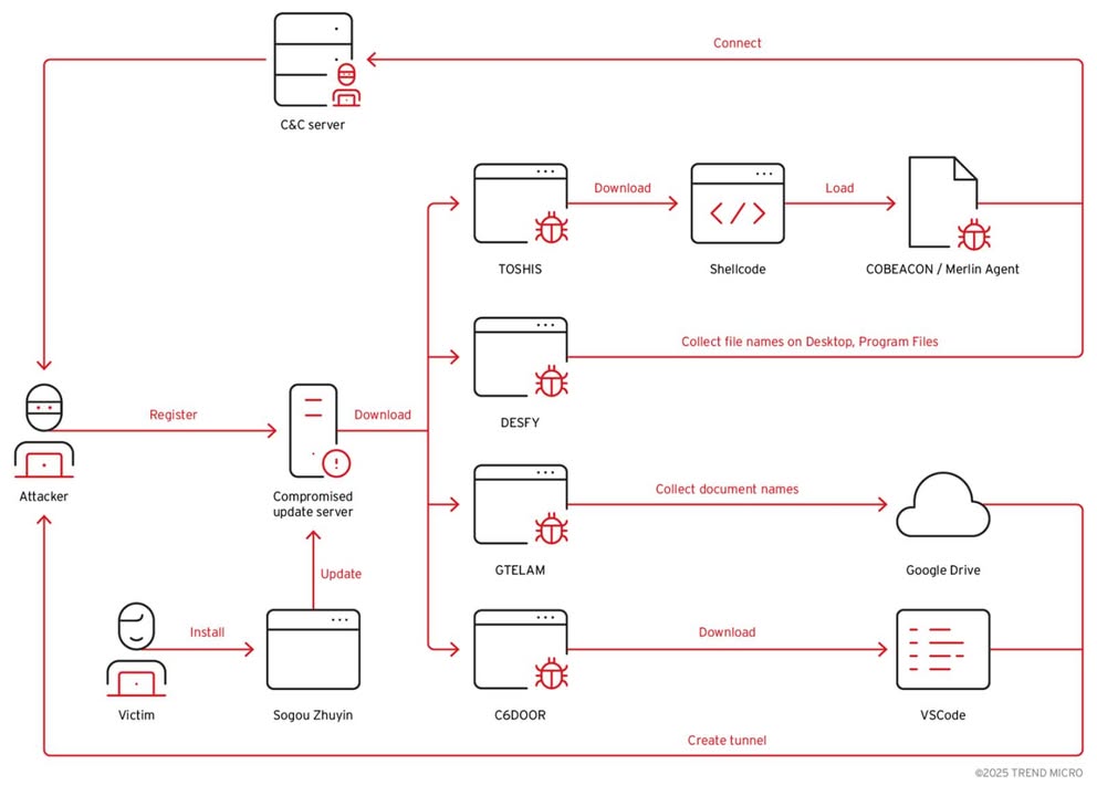 Abandoned Sogou Zhuyin Update Server Hijacked, Weaponized in Taiwan Espionage Campaign

#Codenamed_TAOTH 

An abandoned update server associated with input method editor (IME) software Sogou Zhuyin was leveraged by threat actors as part of an espionage campaign to deliver several malware families, including C6DOOR and GTELAM, in attacks primarily targeting users across Eastern Asia.
