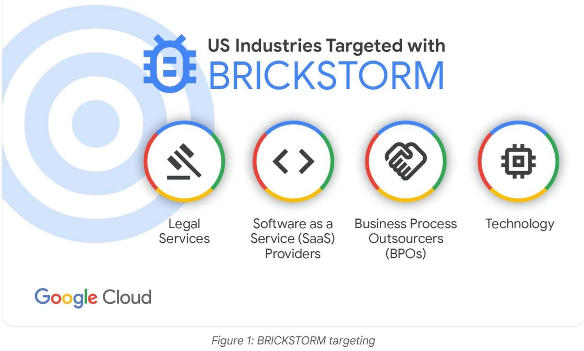 Another BRICKSTORM: Stealthy Backdoor Enabling Espionage into Tech and Legal Sectors

https://cloud.google.com/blog/topics/threat-intelligence/brickstorm-espionage-campaign?hl=en