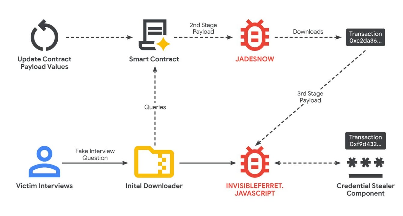 North Korean Hackers Use EtherHiding to Hide Malware Inside Blockchain Smart Contracts
https://thehackernews.com/2025/10/north-korean-hackers-use-etherhiding-to.html?fbclid=IwY2xjawNe0OFleHRuA2FlbQIxMQABHtc42YePMh84yhMoMZ19FlcfKg-HZjfm2ELuicsO3AaNOe6Ipq57BdUYhO3j_aem_wovwYjqoMwBWunLMiWUw-w