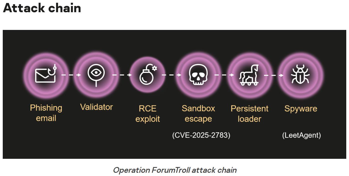 Operation ForumTroll - Mem3nt0 mori, The Hacking Team is back!
HackingTeam is back! New name, new malware, new exploits.
https://securelist.com/forumtroll-apt-hacking-team-dante-spyware/117851/