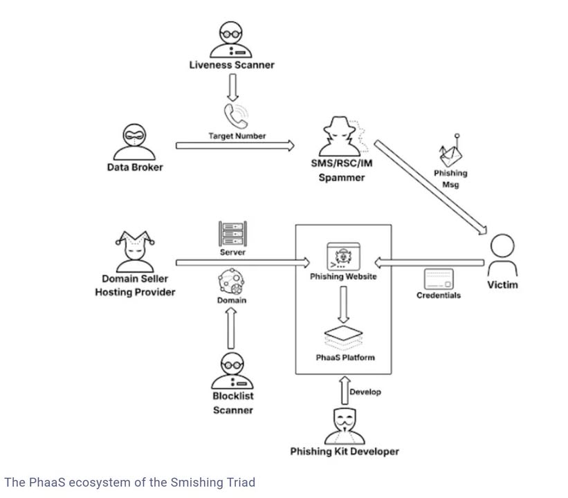 Smishing Triad Linked to 194,000 Malicious Domains in Global Phishing Operation
The activity has been attributed to a China-linked group known as the Smishing Triad, which is known to flood mobile devices with fraudulent toll violation and package misdelivery notices to trick users into taking immediate action and providing sensitive information.
https://thehackernews.com/2025/10/smishing-triad-linked-to-194000.html