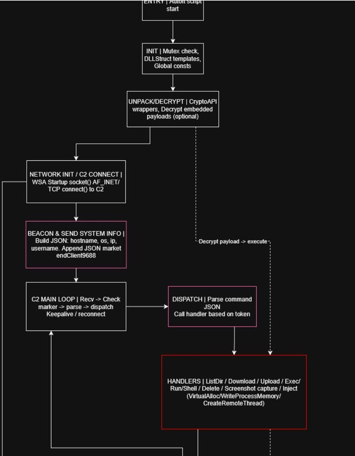 New Kimsuky Malware “EndClient RAT”: First Technical Report and IOCs
EndClient RAT Abuses Stolen Code-Signing Certificate to Evade Antivirus Detection.
https://www.0x0v1.com/endclientrat/
