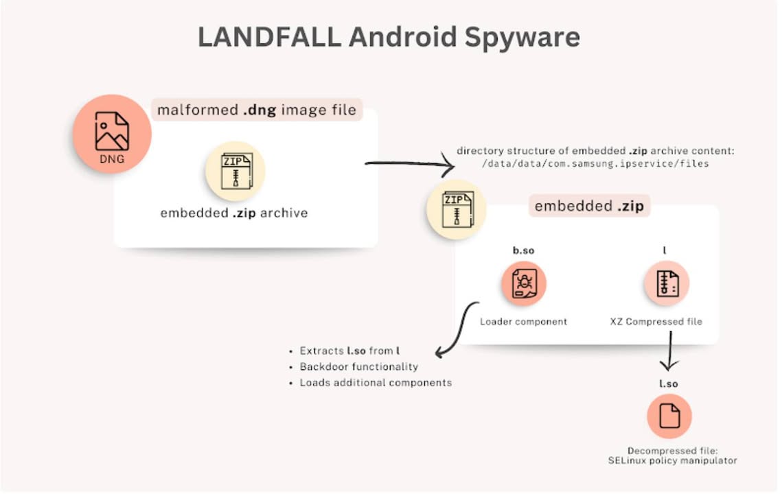 CVE-2025-21042 : Samsung Zero-Click Flaw Exploited to Deploy LANDFALL Android Spyware via WhatsApp
A single image file could hijack Galaxy phones.
Attackers hid a ZIP inside DNG photos sent over WhatsApp, exploiting a zero-day in Samsung’s image codec.
The implant — called LANDFALL — gave full spyware access.
https://thehackernews.com/2025/11/samsung-zero-click-flaw-exploited-to.html