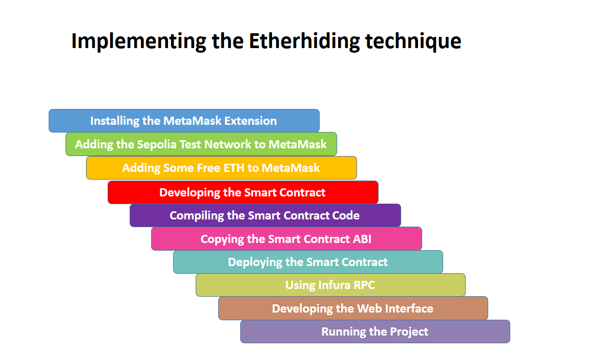 Implementing the Etherhiding technique
Google recently published reports about a new technique called “Etherhiding.” The reports explain how the threat actors UNC5142 and UNC5342 use Etherhiding — leveraging public blockchain capabilities — to distribute malware.